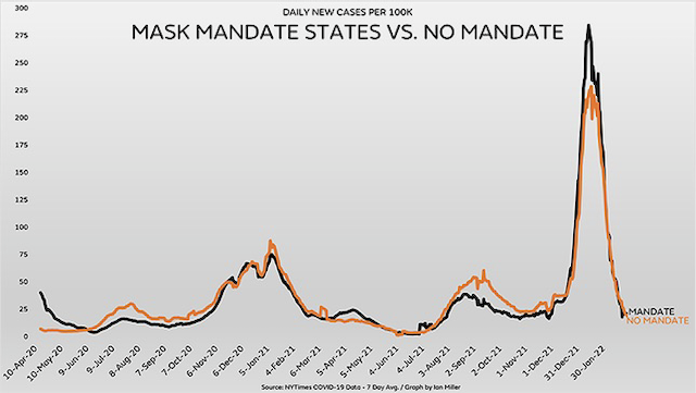 Daily new cases per 100K - US States Mandated vs Non-Mandated Apr20 - Jan22
